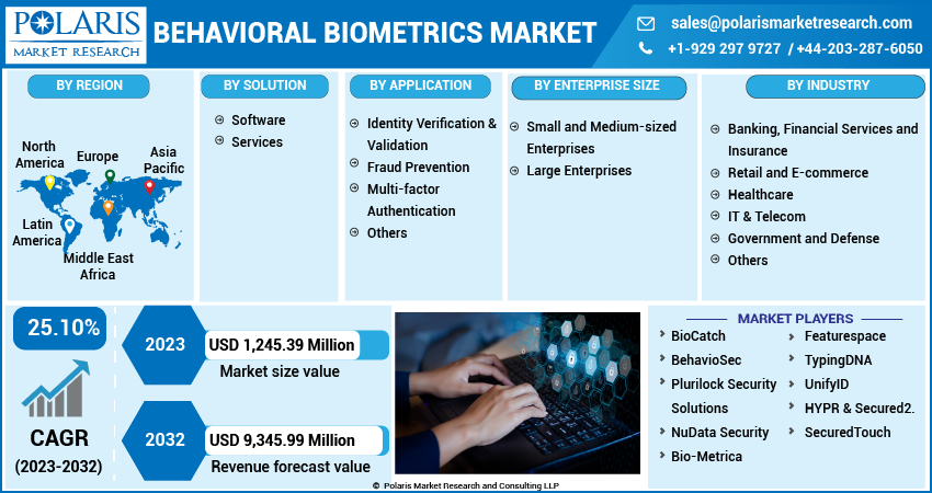 Behavioral Biometrics Market Trends, Share | Forecast To 2032